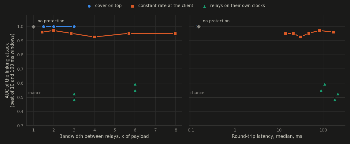attack auc against bandwidth between relays and against round-trip latency, for cover on top, a constant rate at the client and relays on their own clocks